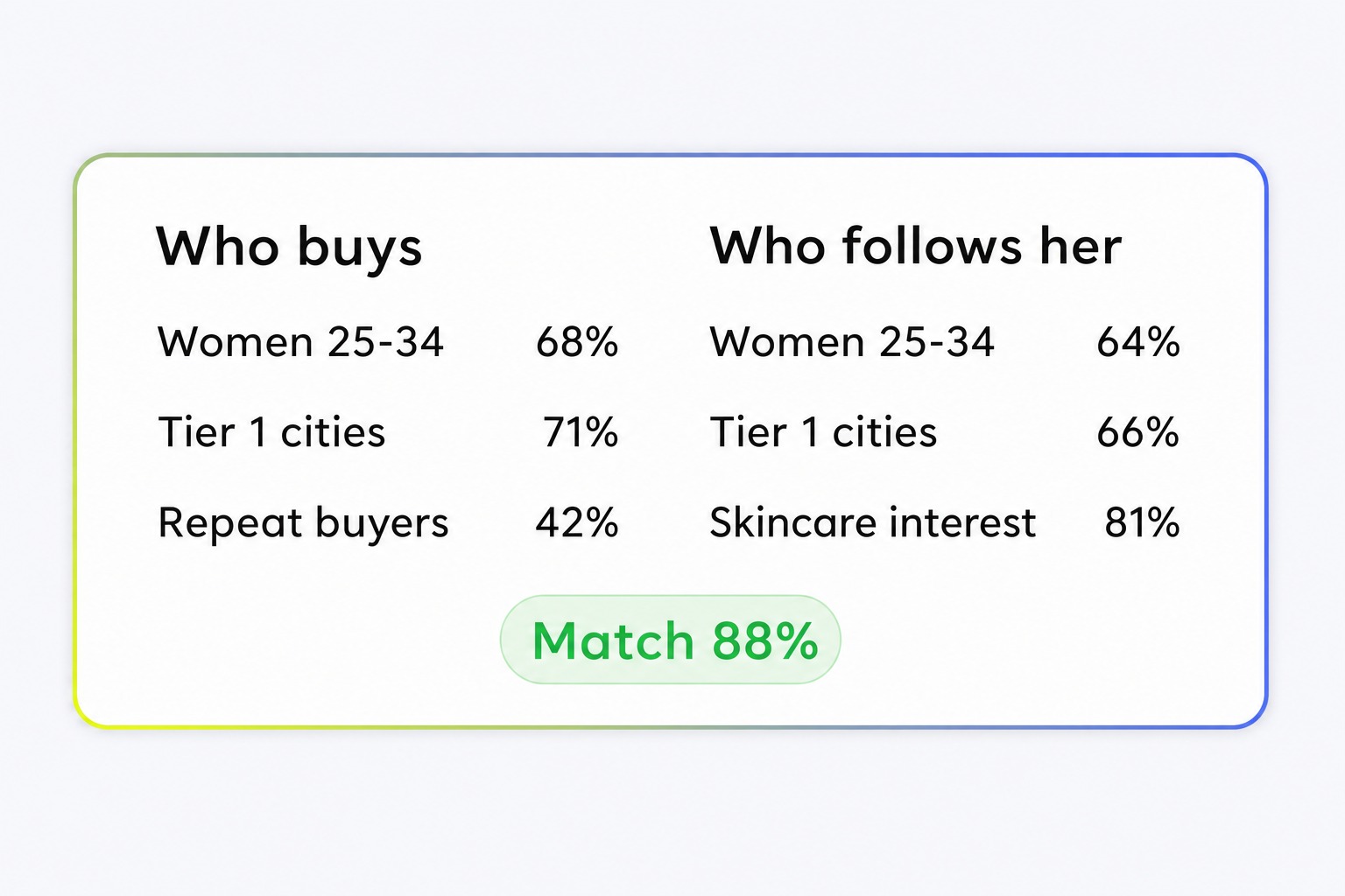 Creator audience profile matched against a D2C brand's buyer profile
