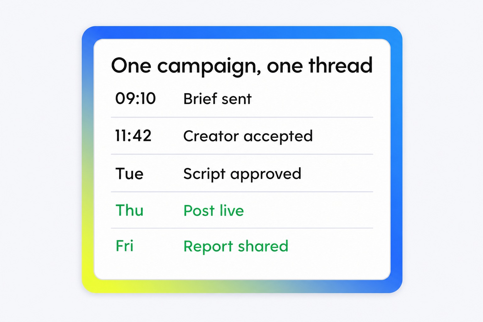 Creator collaboration lifecycle from brief through submission and approval to live content