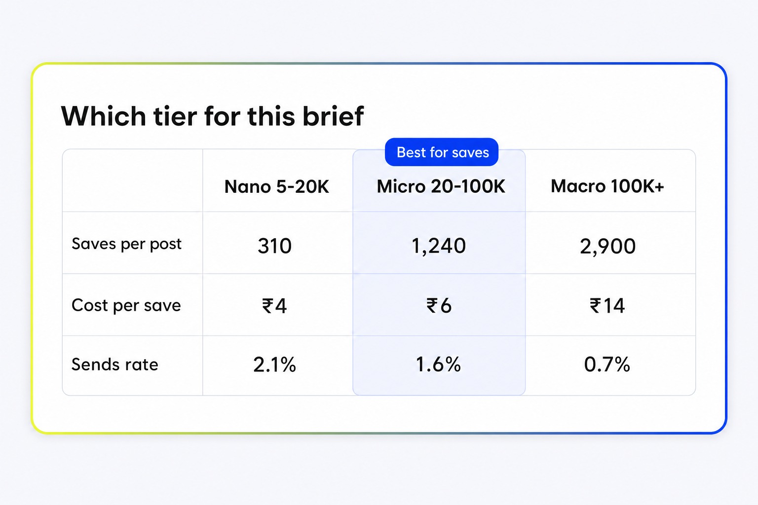 Creator tiers compared by engagement rate and operational cost per campaign