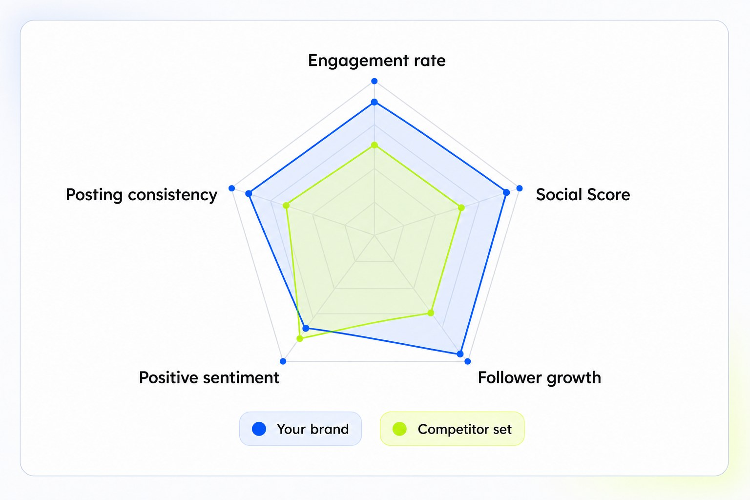 Radar chart comparing a retail brand with its competitor set on engagement rate, Social Score, follower growth, sentiment and posting consistency