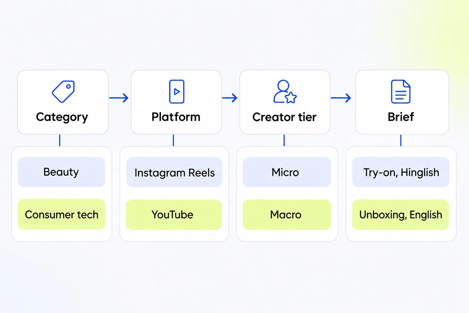 Stage map showing how category sets platform, creator tier and brief in Indian influencer marketing