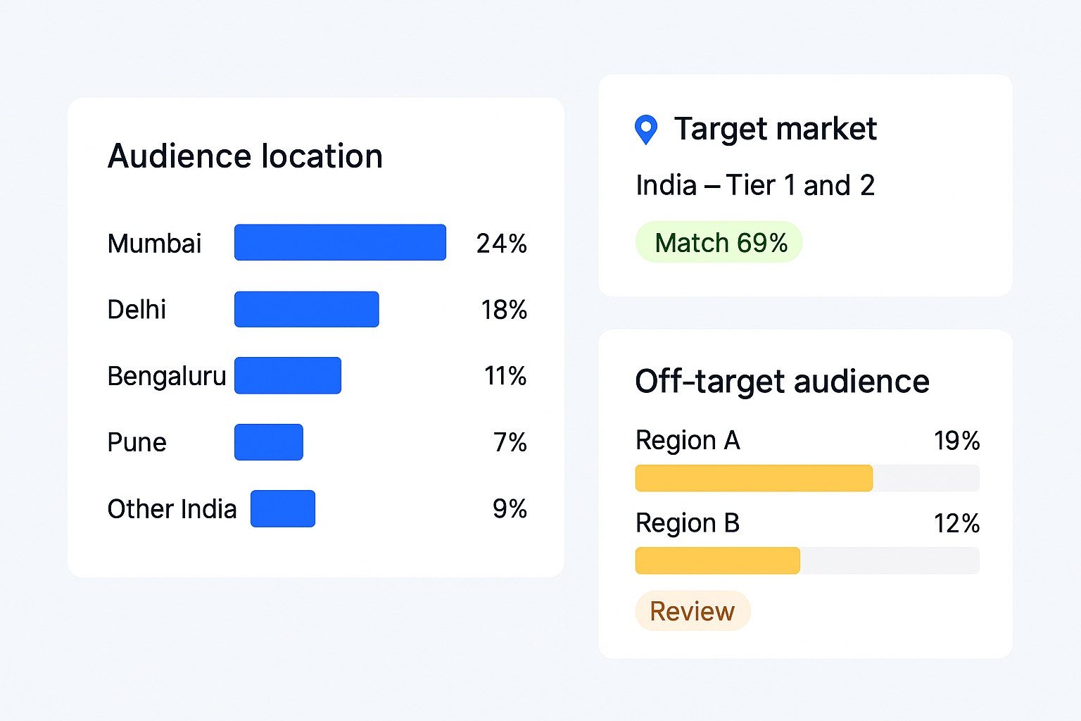 Audience location breakdown showing follower cities against a campaign target market