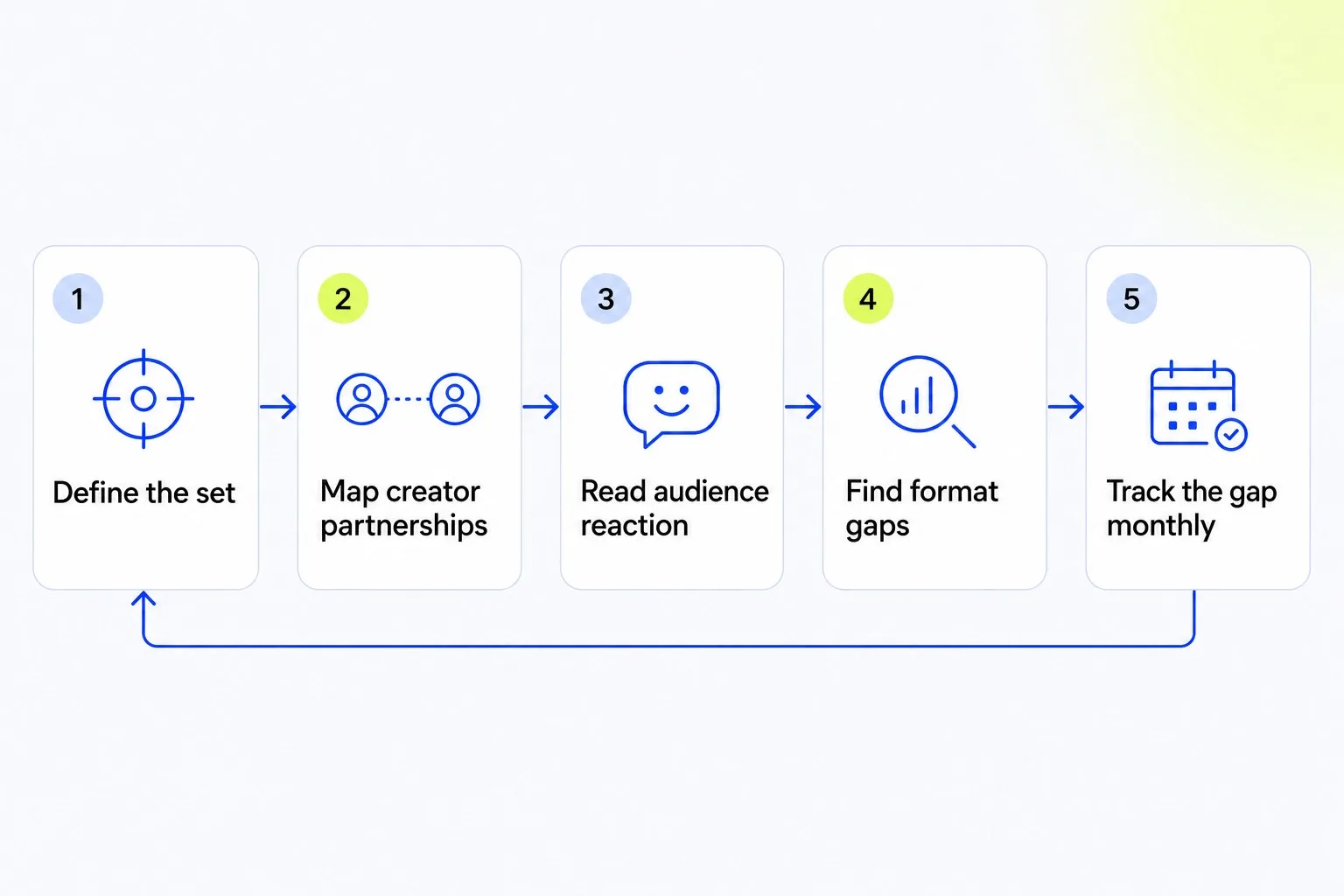 The 5-step social media competitor analysis method for influencer campaigns