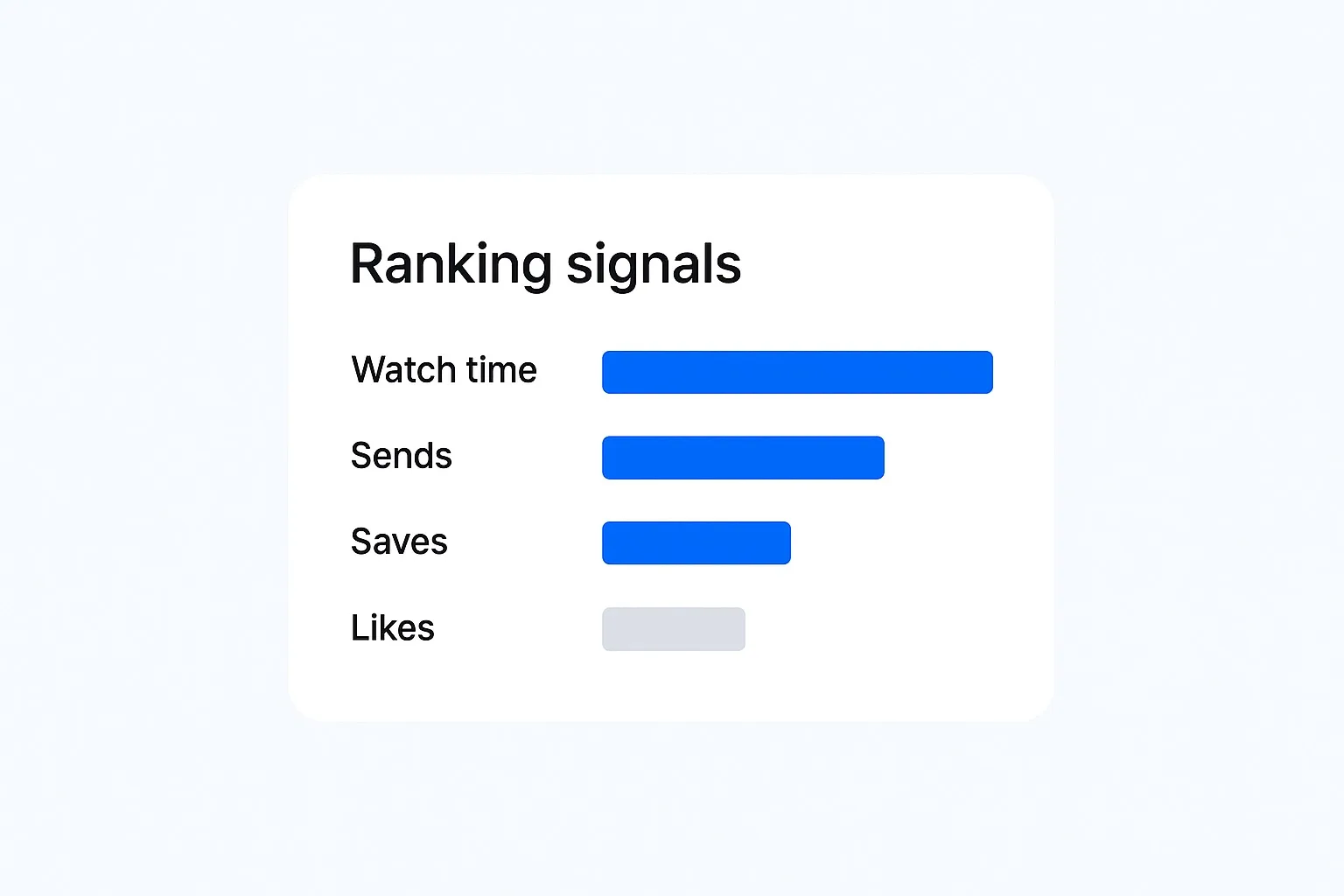 Ranking signals compared with likes weighted lower than saves shares and watch time