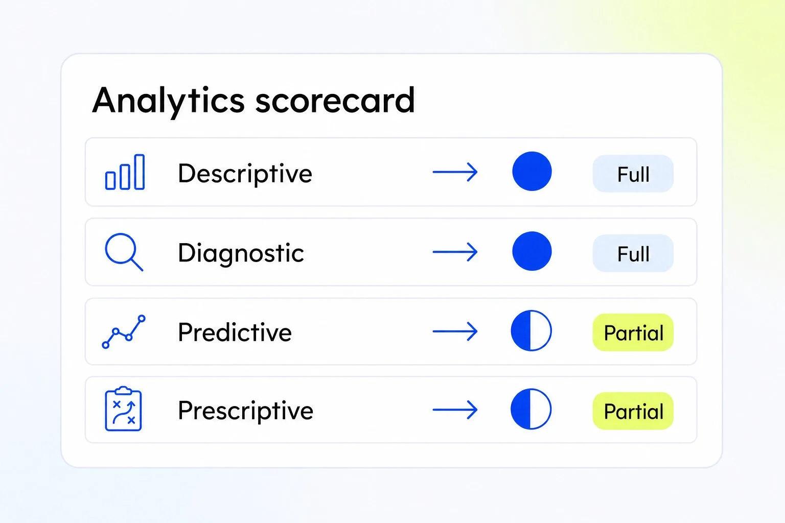 Scorecard showing which of the four types of social media analytics a tool covers