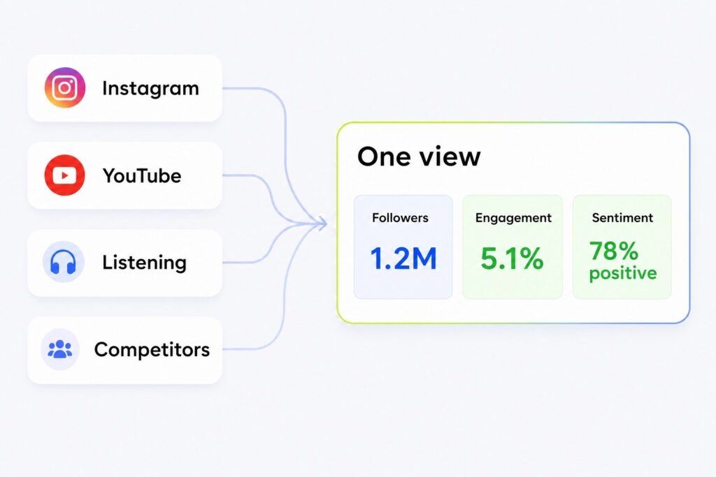 Four browser tabs merging into one social media analytics platform dashboard