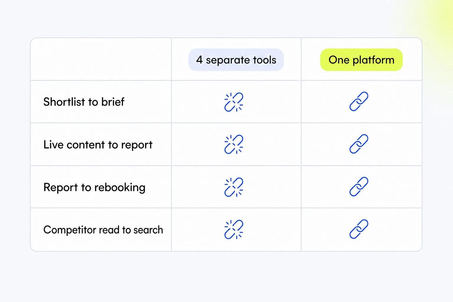 Comparison of a creator economy platform with 4 separate point tools across 4 workflow handoffs