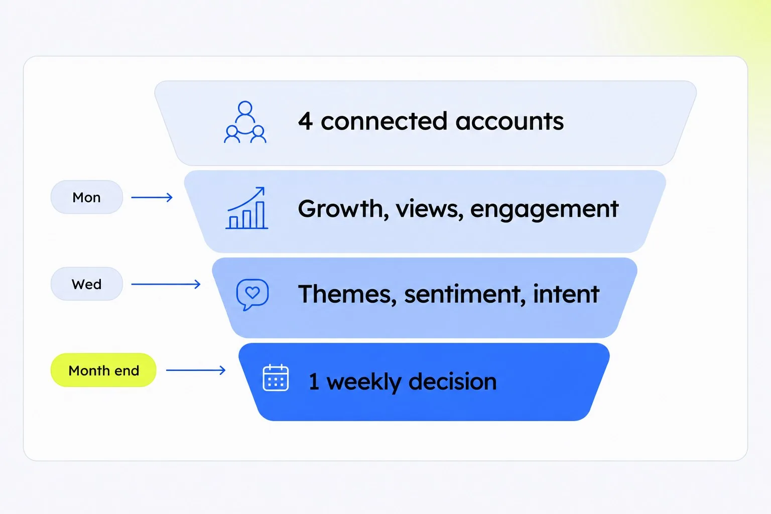 Funnel showing how a social media analytics platform turns 4 accounts into 1 weekly decision