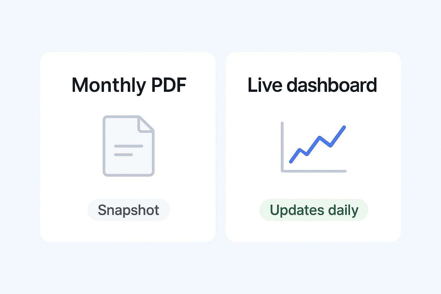 Comparison of a static branded PDF report against a live agency-branded dashboard