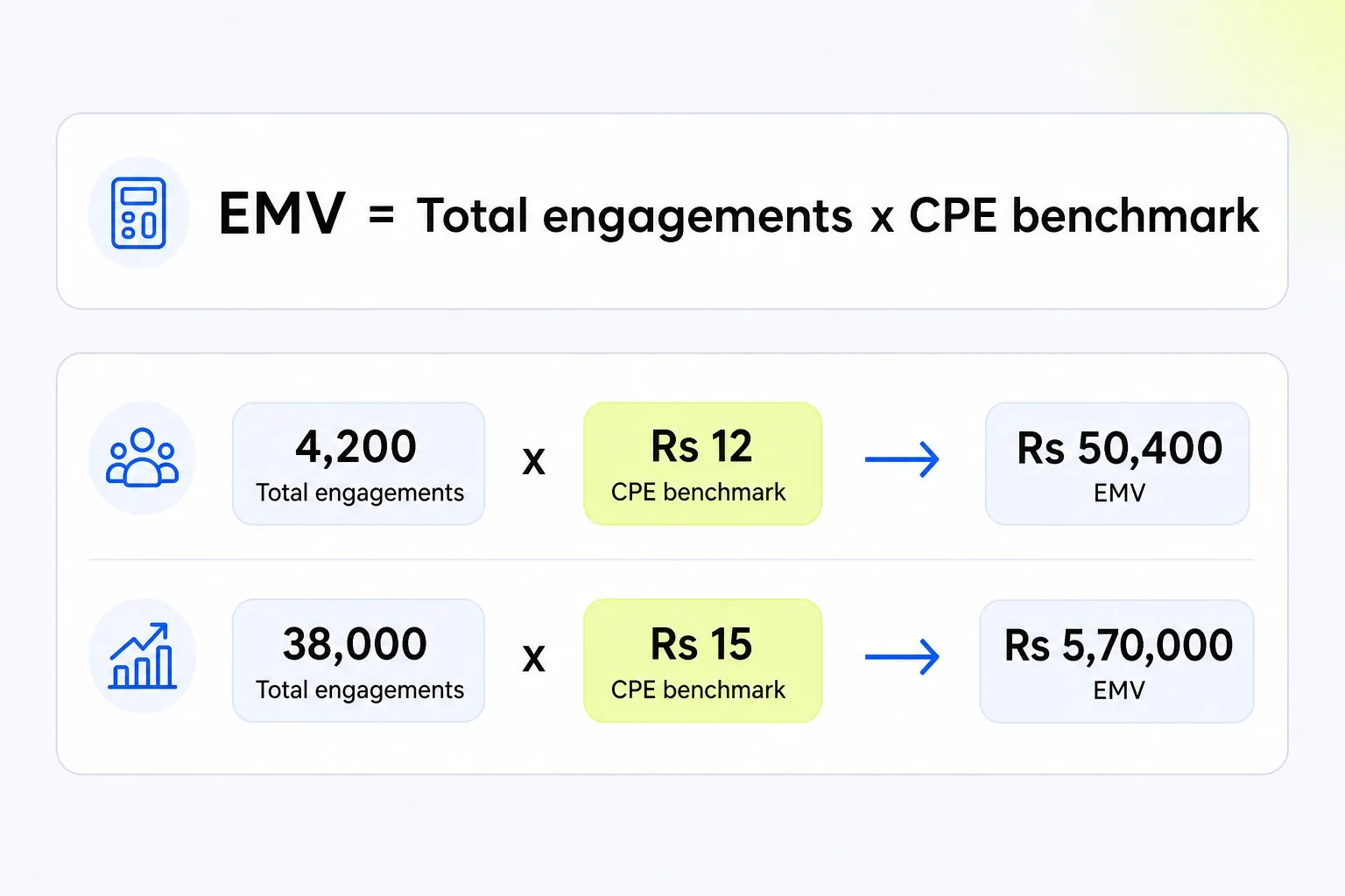 The earned media value formula with two worked examples in rupees