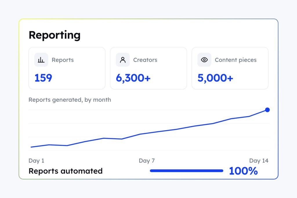 How Boomlet managed 6,300+ creators and 5,000+ content pieces with CultureX