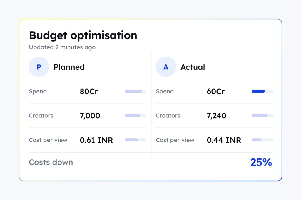 How Momentum optimized an 80Cr+ budget with CultureX