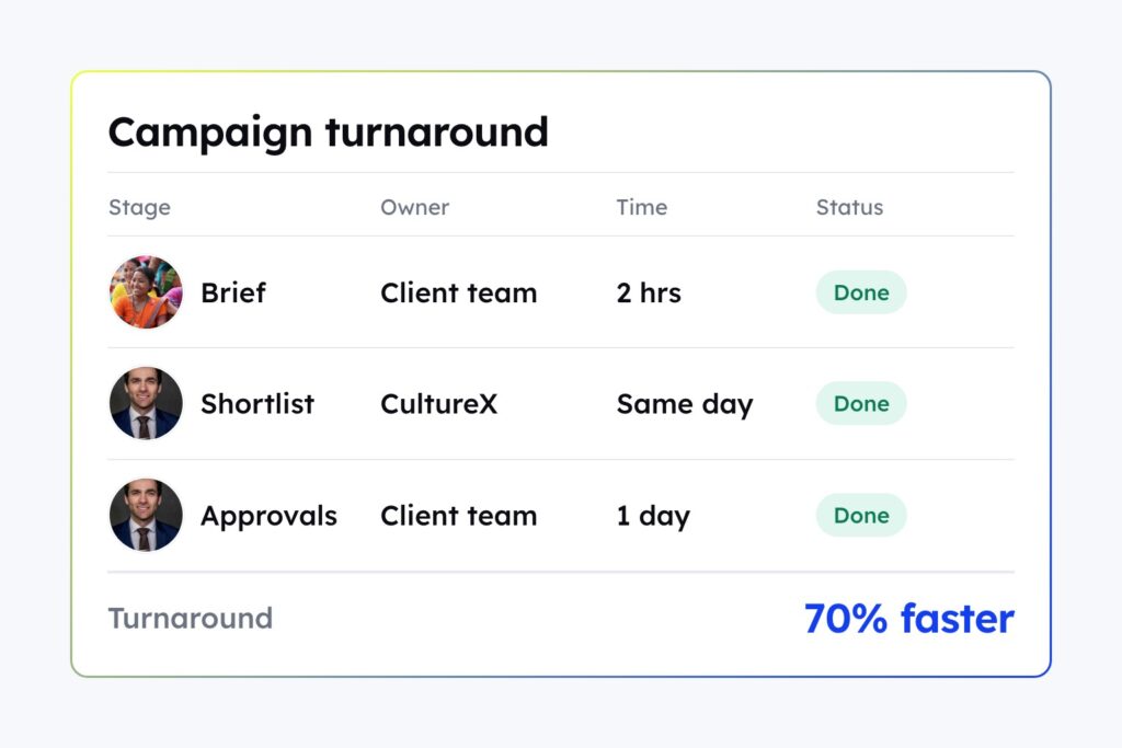 How SyncWync cut campaign turnaround time by 70% with CultureX