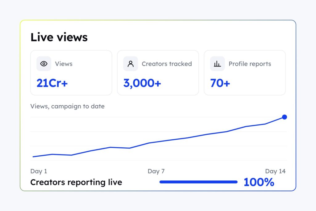 How Tamada Media tracked 3,000+ creators to 21Cr+ views with CultureX